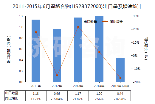 2011-2015年6月氰絡(luò)合物(HS28372000)出口量及增速統(tǒng)計(jì)